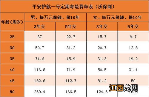 平安护航一号定期寿险保险责任有哪些？