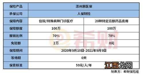 温州惠医保20种高额外配药品目录有什么？