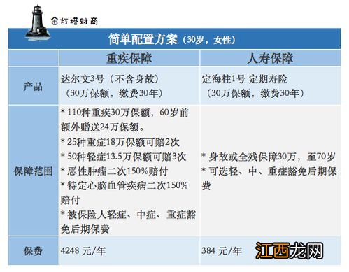 重疾险不含身故和含身故的区别？