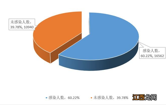 鄂尔多斯疾控：确认感染的1.6万余人中仅1.75%无症状