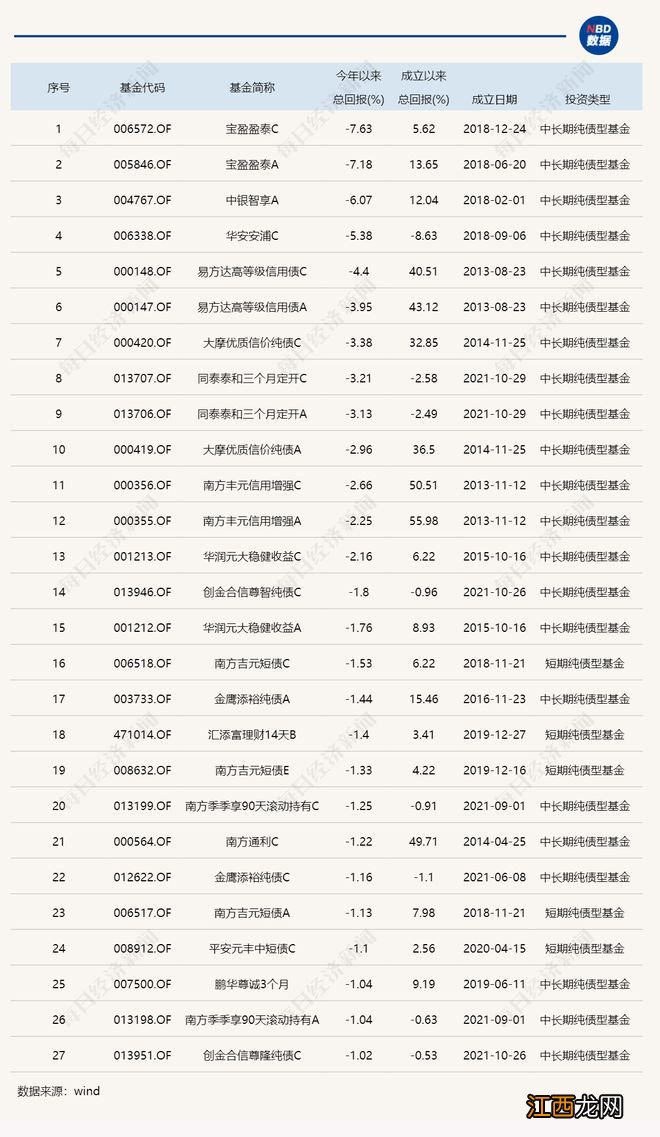 2022年基金成绩单：最高赚了68%，最多亏了70%，还有这些现象值得关注