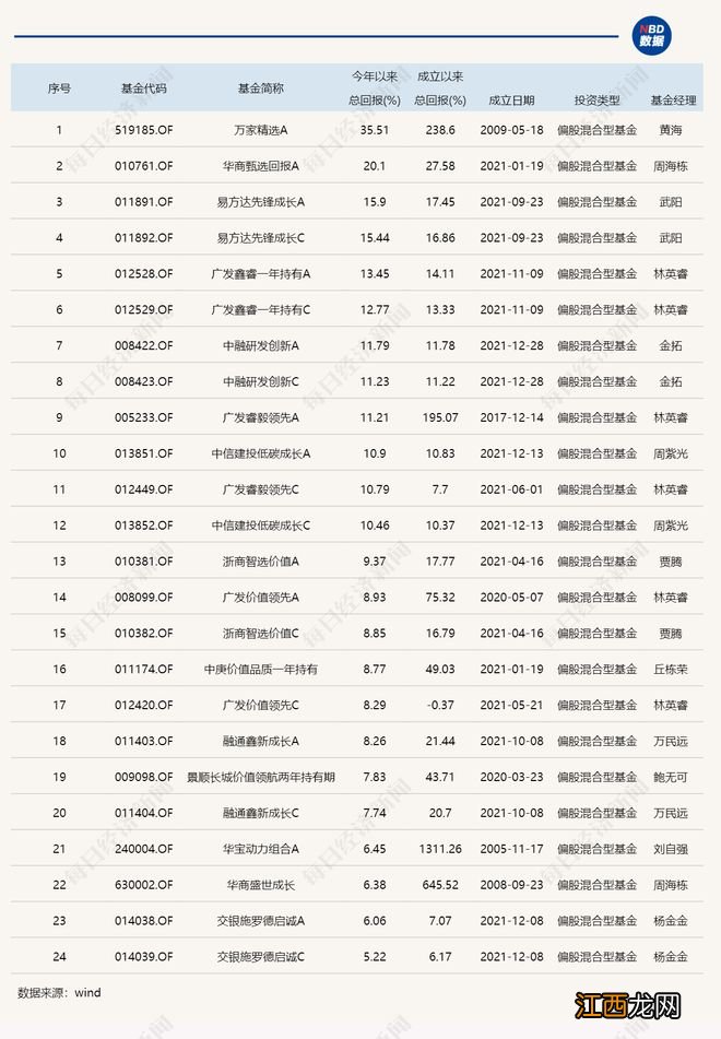 2022年基金成绩单：最高赚了68%，最多亏了70%，还有这些现象值得关注