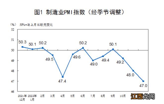 中国12月官方制造业PMI为47，非制造业PMI为41.6