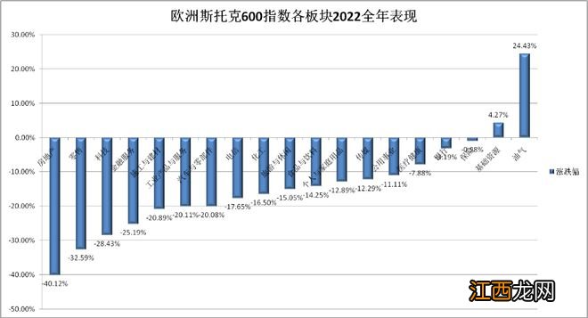 图表盘点2022年欧美股市，两张图看清各板块赢家输家