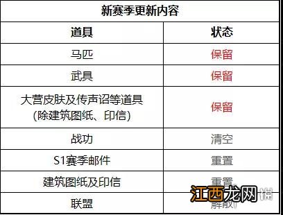 鸿图之下s2赛季结算问题汇总 鸿图之下S2赛季保留什么