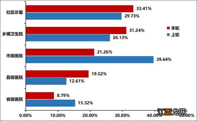 海南疾控第二轮问卷调查：城市感染率40%，农村24%