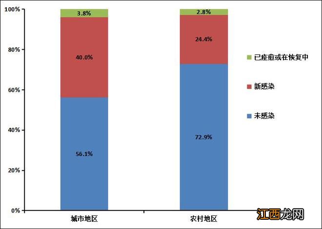 海南疾控第二轮问卷调查：城市感染率40%，农村24%