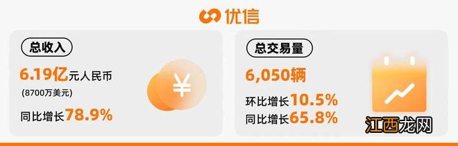 优信财报：总营收6.19亿元 同比增长78.9%