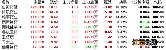 上海亚商投顾：沪指缩量跌0.44% 医药股全线反弹