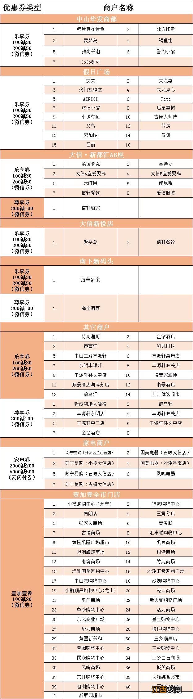 中山石岐元旦消费券可以在哪些店里用?