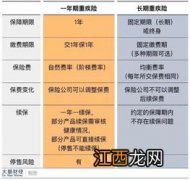 微保重疾险是花多少报多少吗？