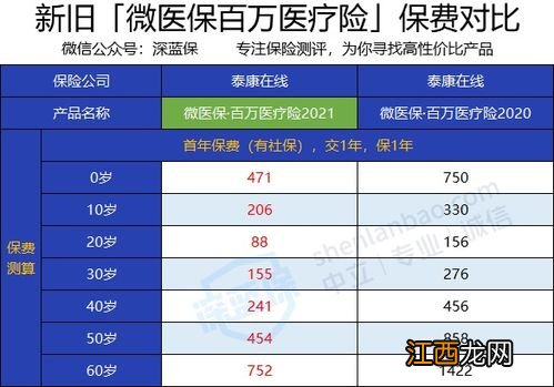 微医保百万医疗险60岁以上可以买吗？