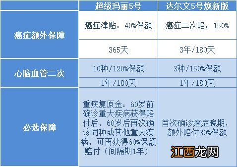 癌症津贴和癌症赔付金是一个意思吗？