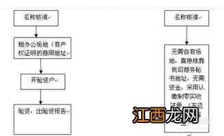 开公司流程及费用 为你提供最新信息