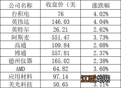 美股周四：三大股指全线上涨，特斯拉涨超8%，爱奇艺涨逾18%