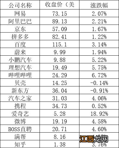 美股周四：三大股指全线上涨，特斯拉涨超8%，爱奇艺涨逾18%