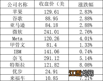 美股周四：三大股指全线上涨，特斯拉涨超8%，爱奇艺涨逾18%