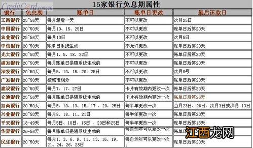 信用卡一期是多少天 信用卡免息期为几天