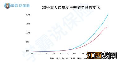 消费型重疾险有等待期吗？