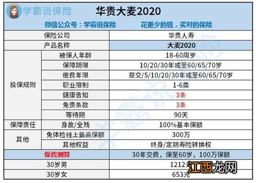华贵大麦2020定寿健康告知有几条?