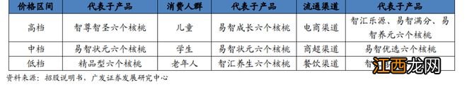 六个核桃频因广告词涉嫌虚假宣传被告，营销费为研发费10倍