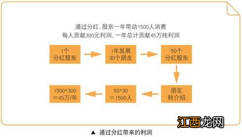 股东怎么分红 一起来看看吧