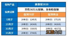 康惠保2020选保至70岁还是保终身？