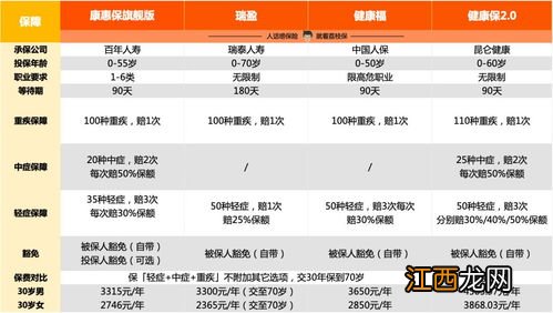 康惠保2020选保至70岁还是保终身？