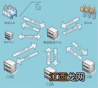 物流系统分析方法 运用几种方法快速掌握物流系统分析的要领