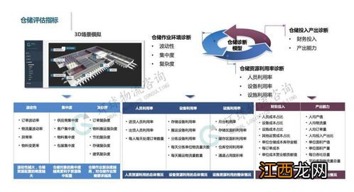 物流系统分析方法 运用几种方法快速掌握物流系统分析的要领