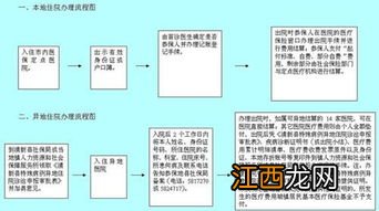 保险公司非定点医院是否能报销？