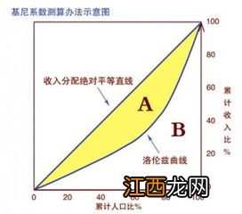 什么是基尼系数 基尼系数的定义