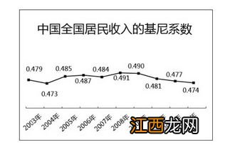 什么是基尼系数 基尼系数的定义