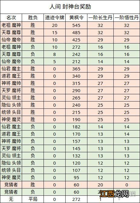 无极仙途仙魔战场奖励怎么样 无极仙途仙魔战场奖励介绍