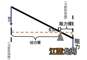 使杠杆转动的力叫什么 使杠杆转动的力叫动力