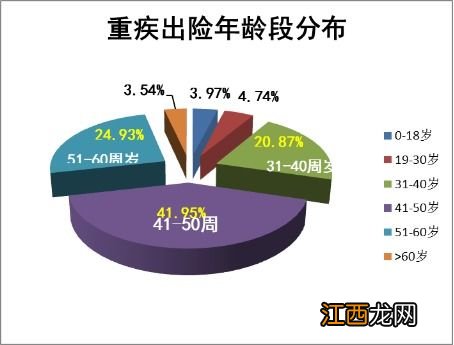 重疾险要附加百万医疗吗？