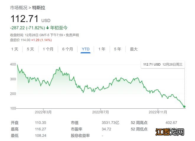 特斯拉毫无价值？诺奖得主：就像比特币 完全靠炒作和信仰支撑