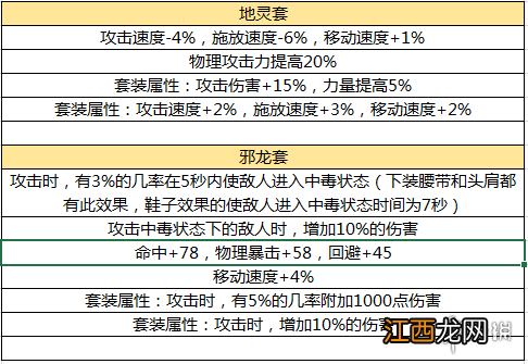 dnf手游60版本毕业防具有哪些 地下城与勇士M60版本毕业防具介绍