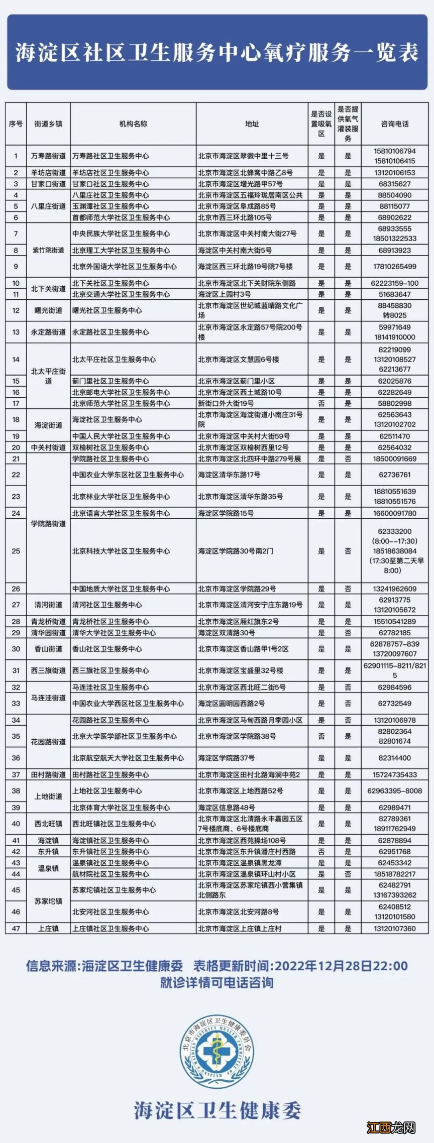 北京海淀区氧疗服务地址电话一览表