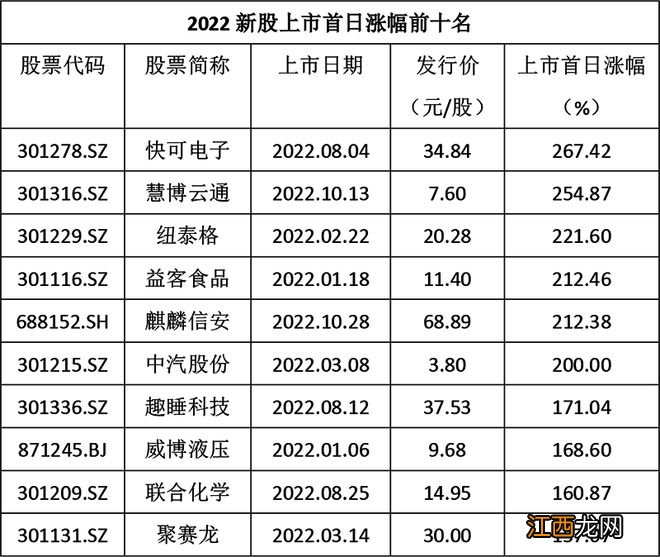 2022新股年度答卷，来了！