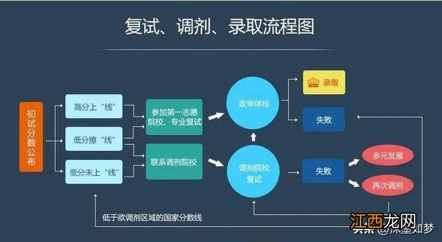 考研调剂是如何调剂的？有哪些调剂规则？