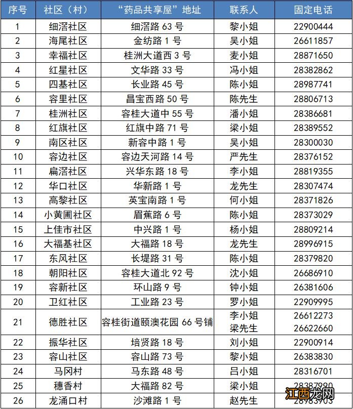 村 药品共享屋 佛山顺德容桂街道26个社区开展免费赠药?