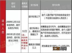 统筹基金支付是什么意思？