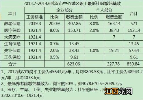 社保包括哪些保险？