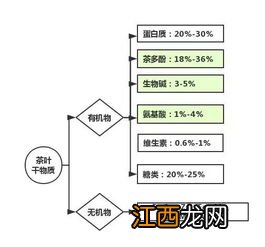 茶叶干物质含量怎么测