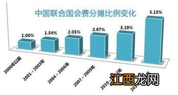 中国联合国会费比例 中国联合国会费分摊比例是多少