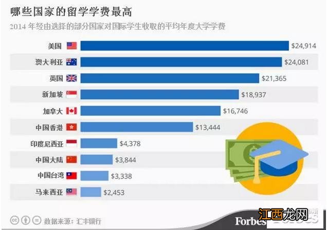 美国留学条件及费用 条件和费用不是一般的高