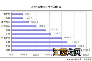 中国第一贸易伙伴是哪个国家 哪个国家是中国的第一贸易伙伴