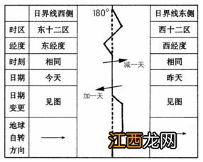 国际日期变更线是什么意思？ 你知道吗