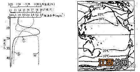 中低纬度亚欧大陆东西两侧海水温度 同一纬度上海洋水温受什么影响